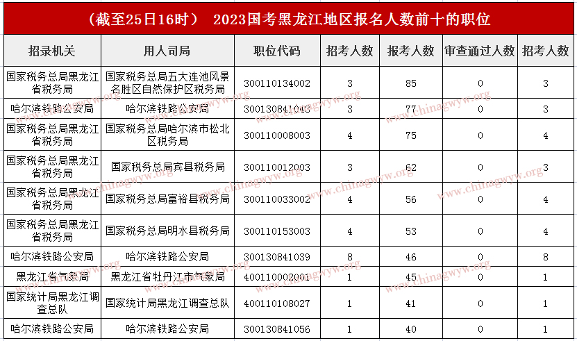 2023年国家公务员考试报名人数统计：黑龙江报名人数最多的达85人